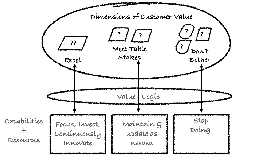 How to Create Customer and Organization Value&nbsp;Simultaneously