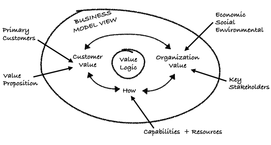 How to Create Customer and Organization Value Simultaneously – Strategy ...